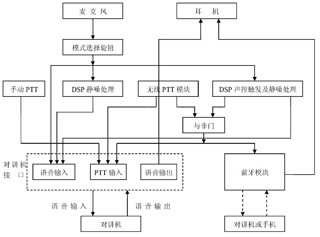 Comprehensive communication system of multifunctional mask