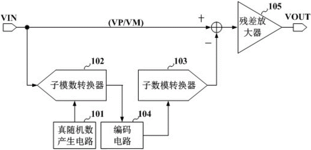 Assembly line A/D converter dynamic compensation device based on true random number sequence