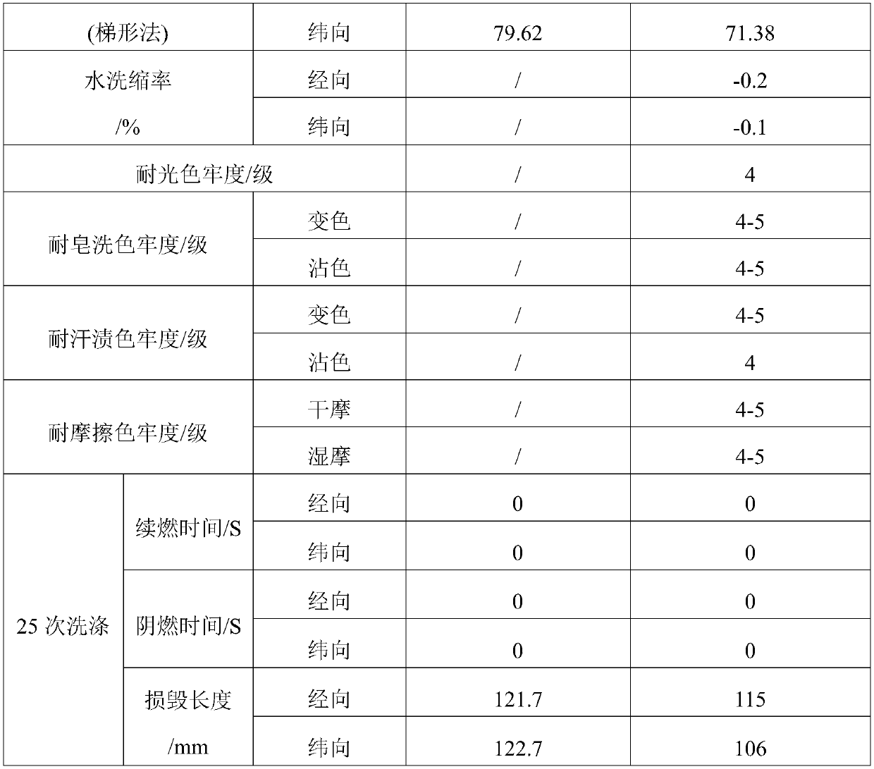 Pad dyeing process for flame-retardant polyester/modacrylic blended fabric