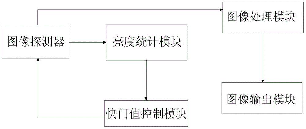 Exposure device and exposure method for electronic endoscope