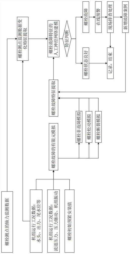 Bolt fault diagnosis method and device