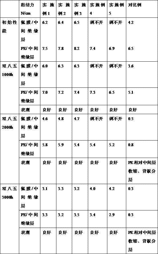 A kind of adhesive composition and solar battery back sheet