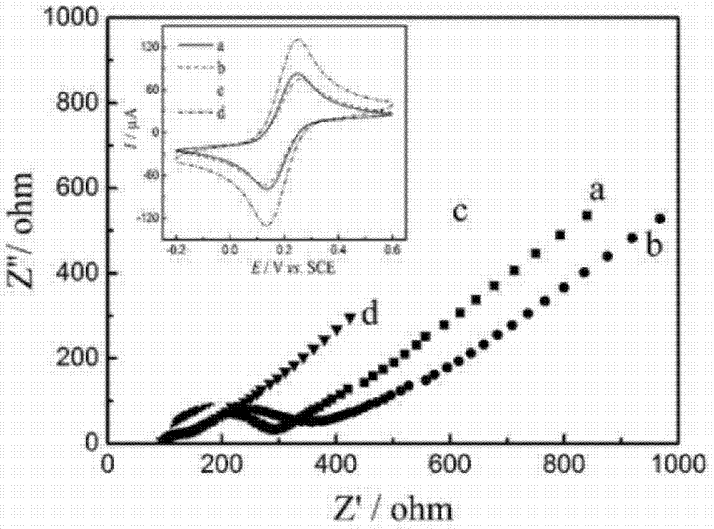 Method for preparing electrochemical sensor for detecting parathion