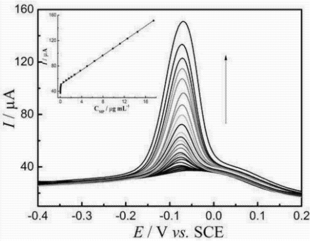 Method for preparing electrochemical sensor for detecting parathion