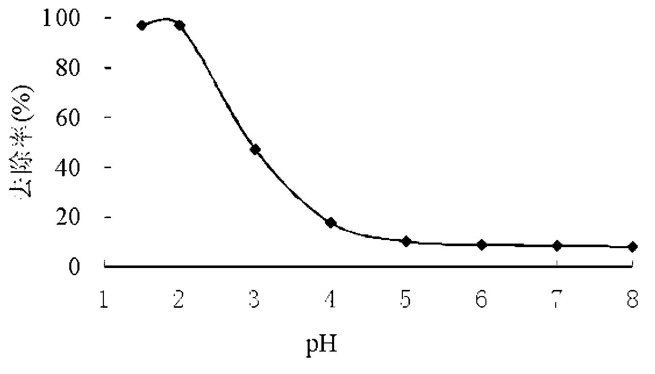 Method for treating chromium-containing underground water with modified fly ash