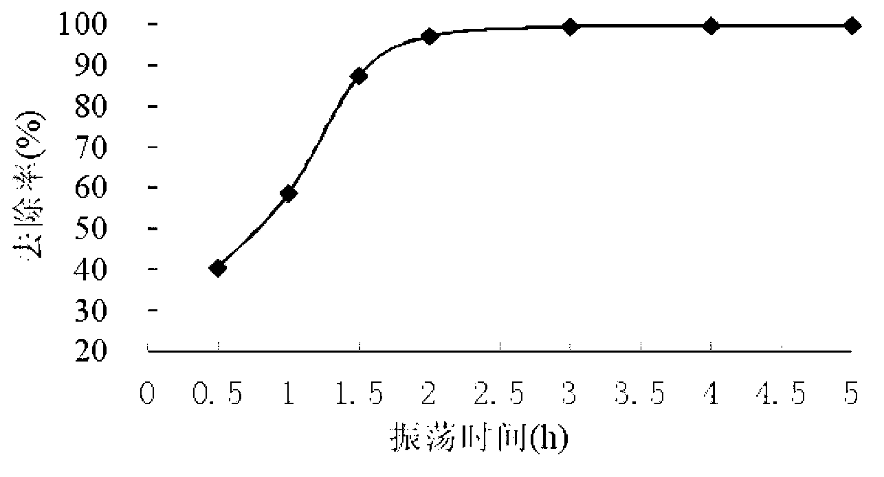 Method for treating chromium-containing underground water with modified fly ash