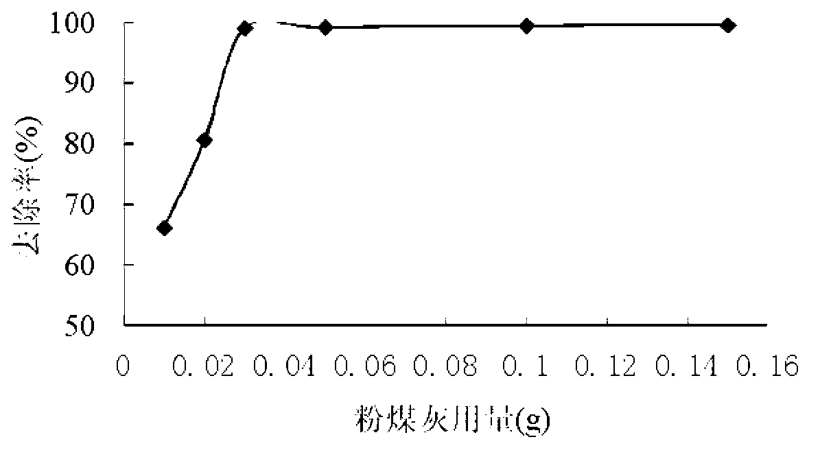 Method for treating chromium-containing underground water with modified fly ash