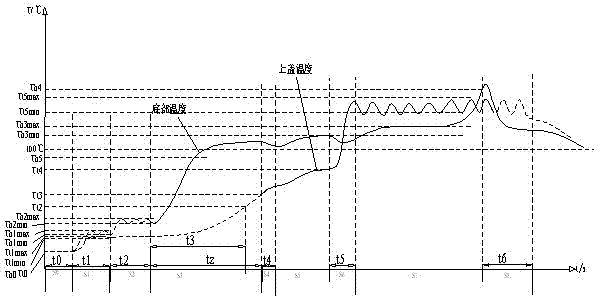 Cooking control method of electric rice cooker