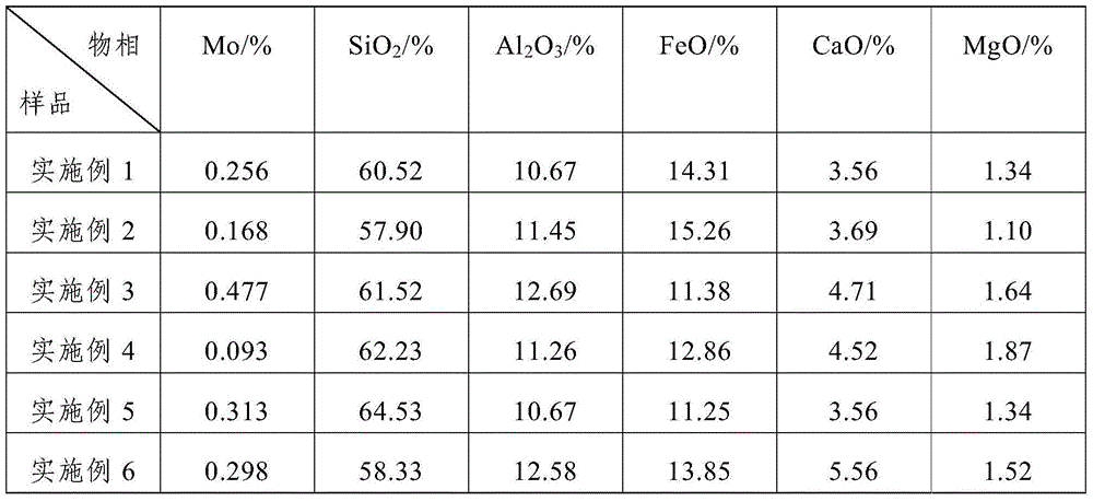 Method for smelting ferro-molybdenum from ammonia leaching residue to recover molybdenum