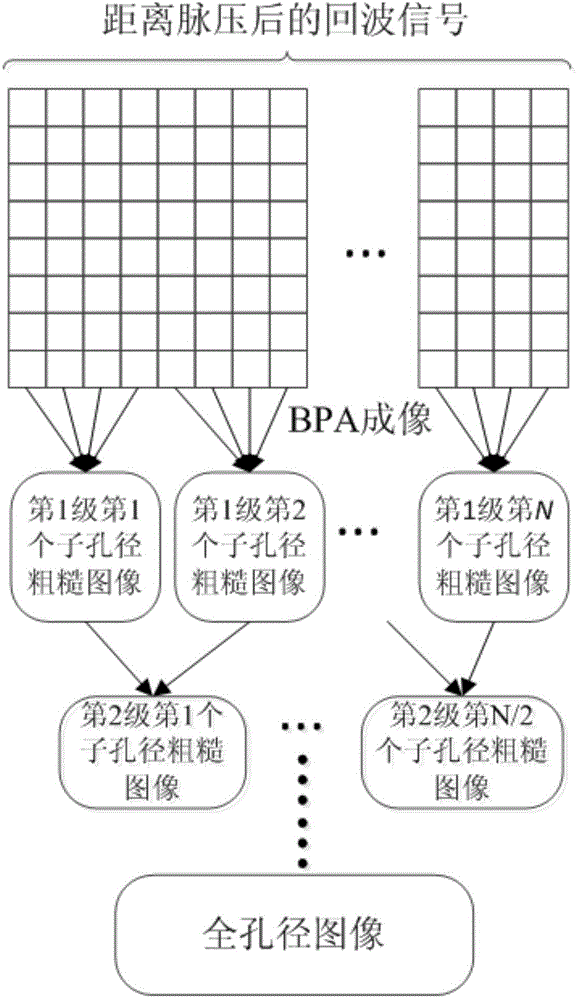 SAR imaging quick backward projection method based on image spectrum compression