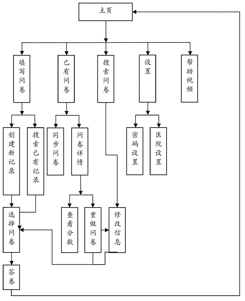 Collection method of quality of life based on cloud computing