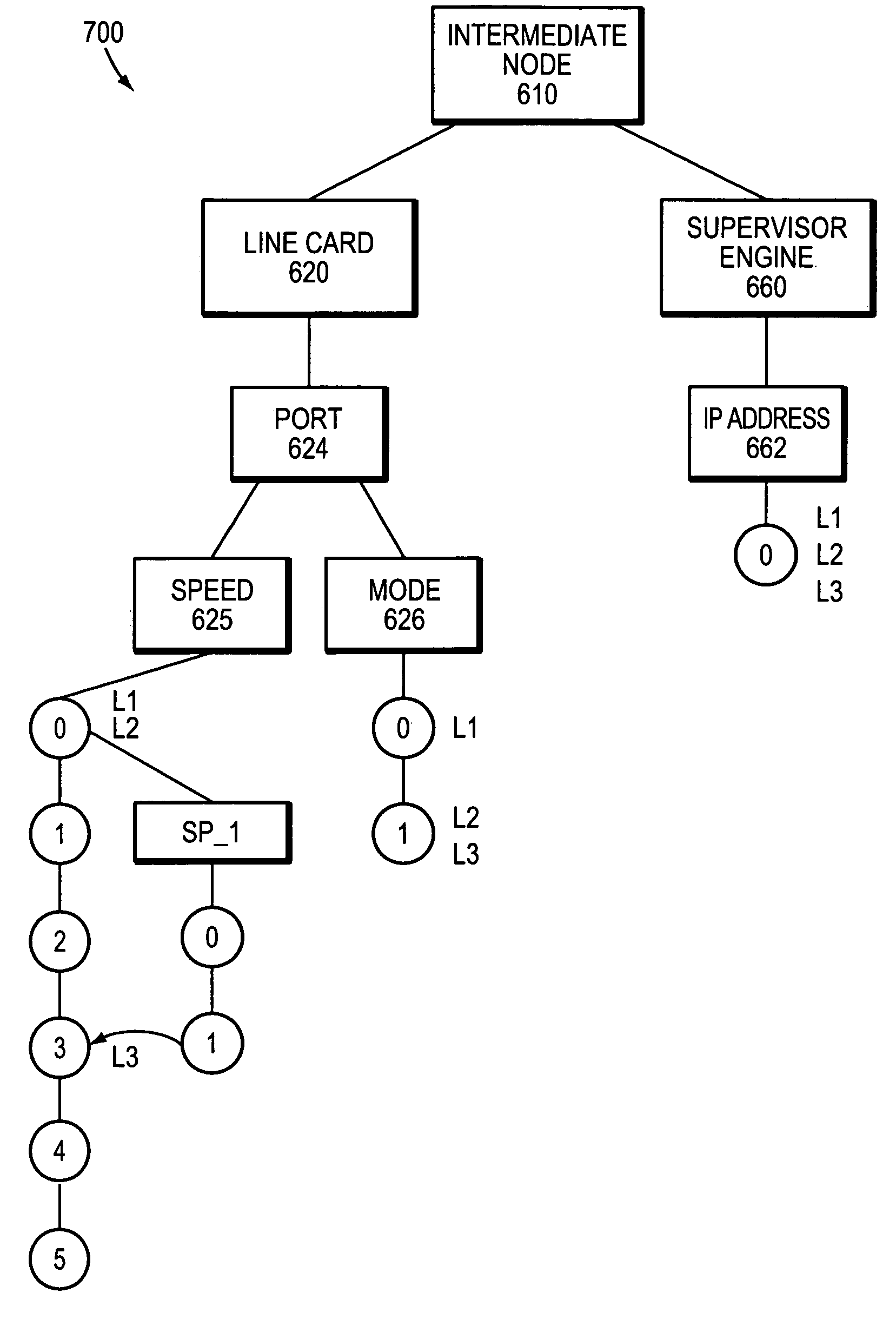 Configuration objectification and version control