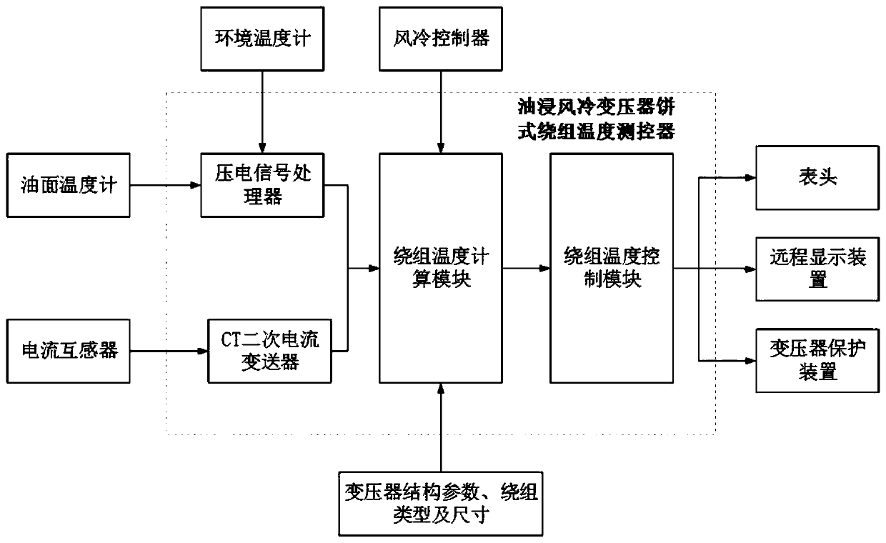 A non-invasive winding temperature measurement method for oil-immersed air-cooled cake winding transformer