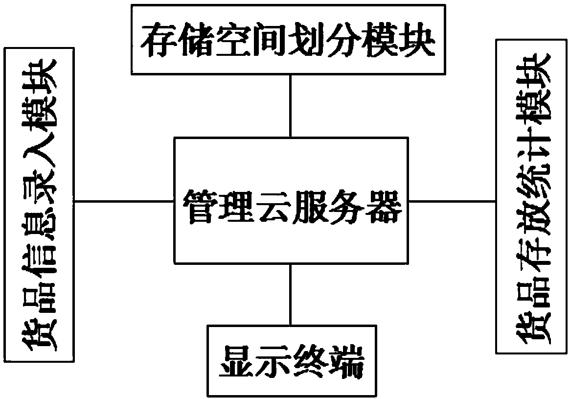 Warehouse logistics intelligent distribution storage system