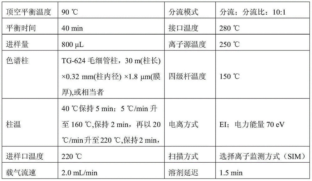 Method for measuring 32 volatile substances in plastic product with gas chromatography/mass spectrometry