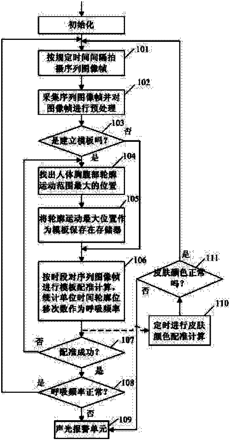 Vision technology-based respiration monitoring device