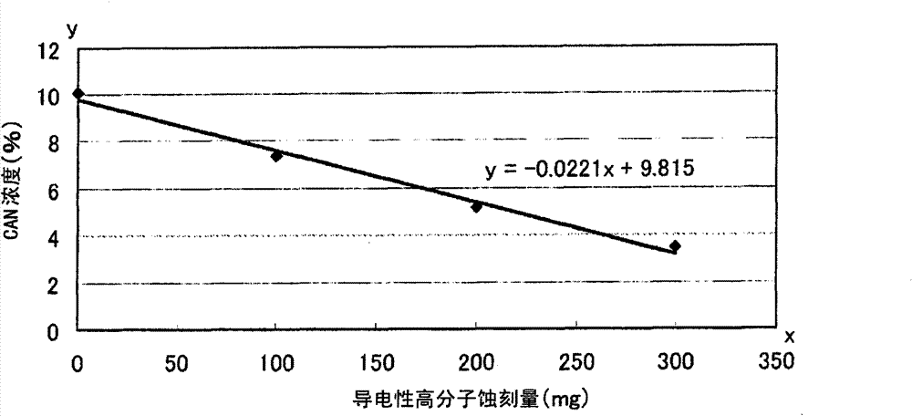 Etching method and substrate having conductive polymer