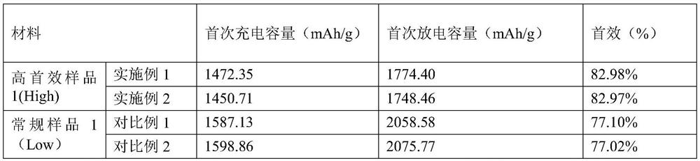 Negative electrode plate containing silicon-based negative electrode material with high initial Coulombic efficiency and lithium ion battery