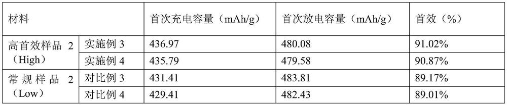 Negative electrode plate containing silicon-based negative electrode material with high initial Coulombic efficiency and lithium ion battery