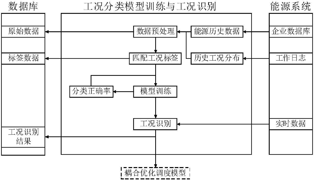 Energy system optimization scheduling method based on multi-working-condition equipment operation