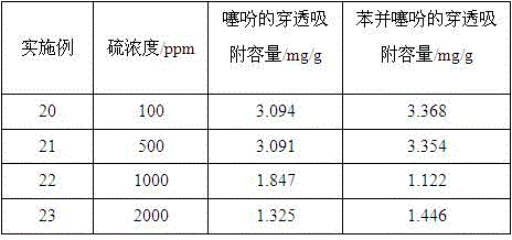 Method using SiO2-CoO composite aerogel as absorbent to remove thiophene sulfur in gasoline