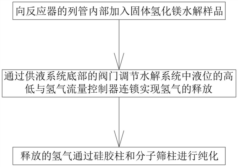 Magnesium hydride hydrolysis continuous controllable hydrogen production system, method and application