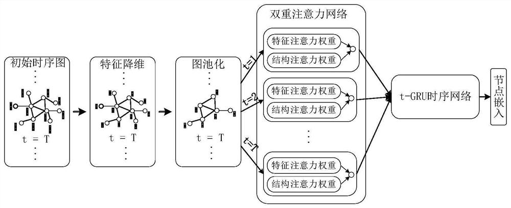 Node representation method based on time sequence diagram neural network and incremental learning method