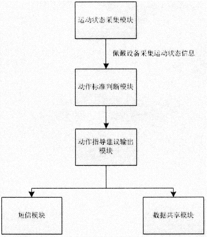 Monitoring evaluating system for badminton training