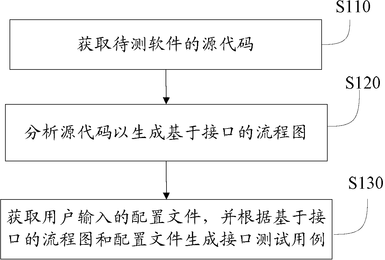 Method and device for generating test cases