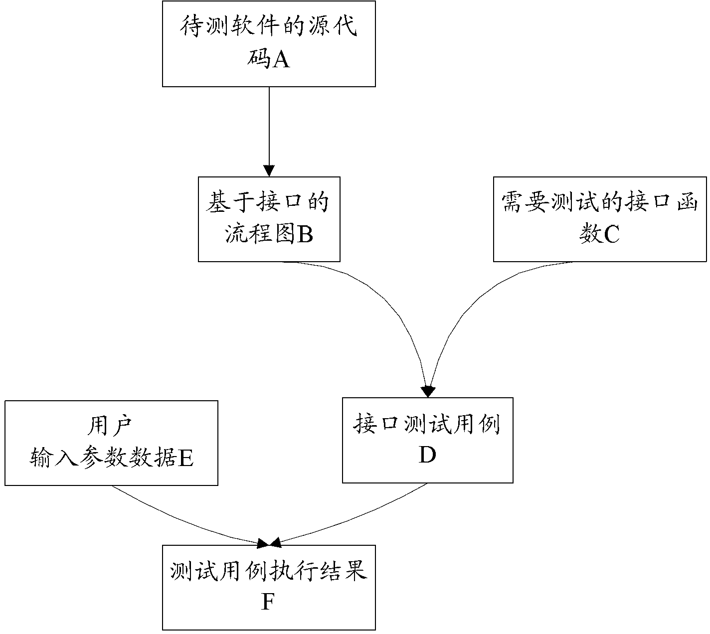 Method and device for generating test cases