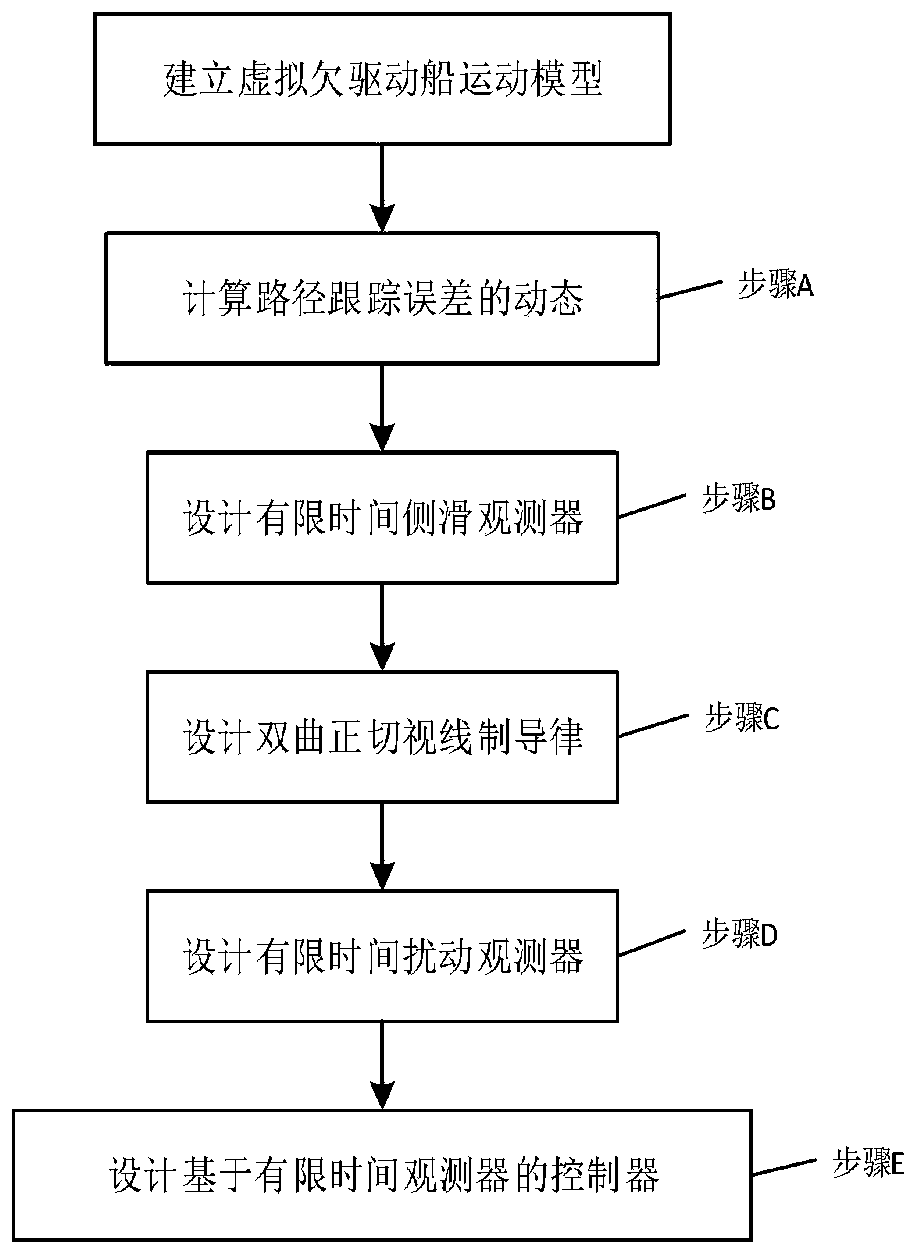 Unmanned ship path tracking control method based on finite time guidance and control