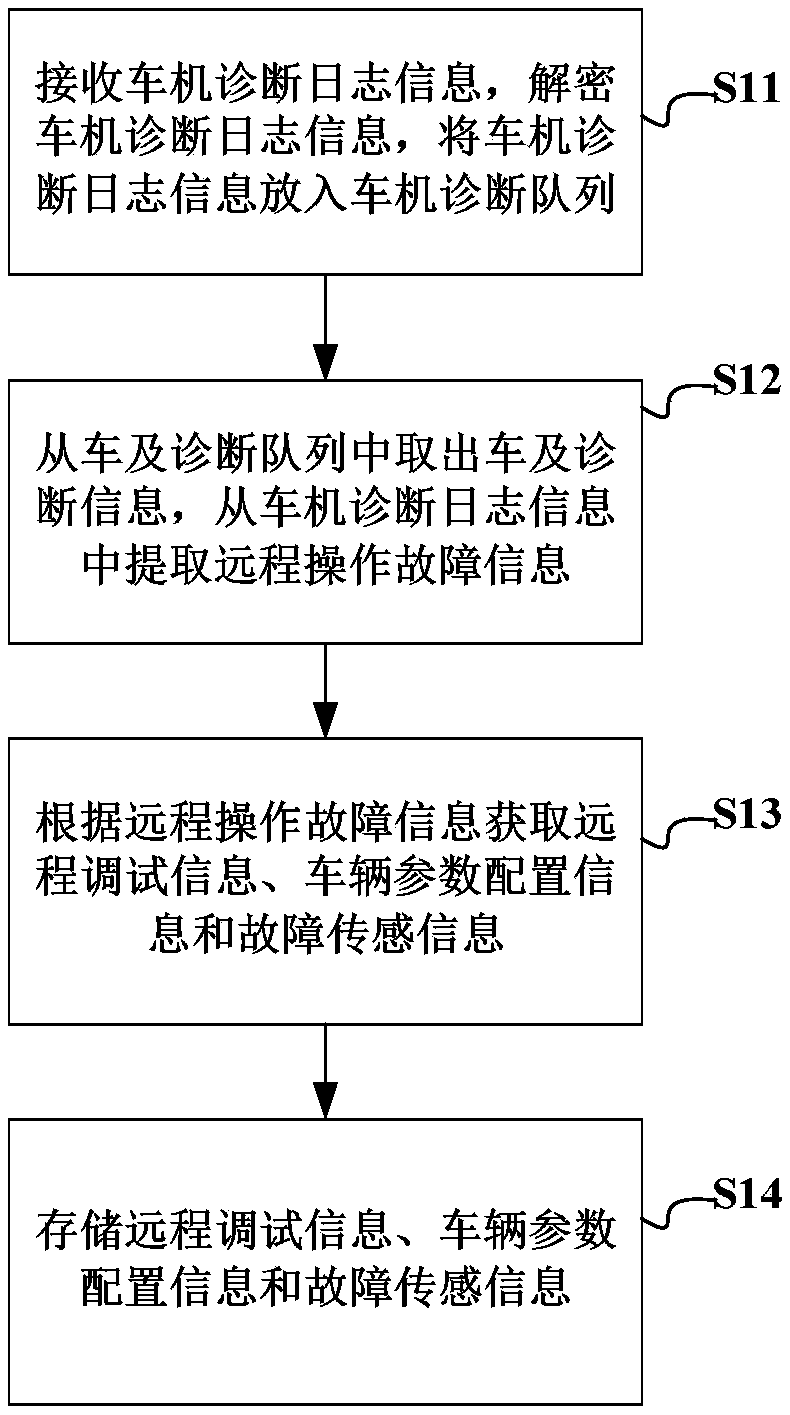 Cloud terminal-based vehicle remote diagnosis method, server end, vehicle end and client end