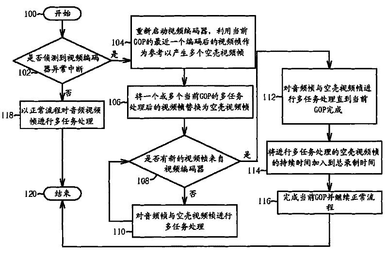 Method for compensating timing mismatch in a/v data stream