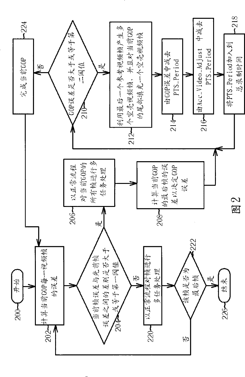 Method for compensating timing mismatch in a/v data stream