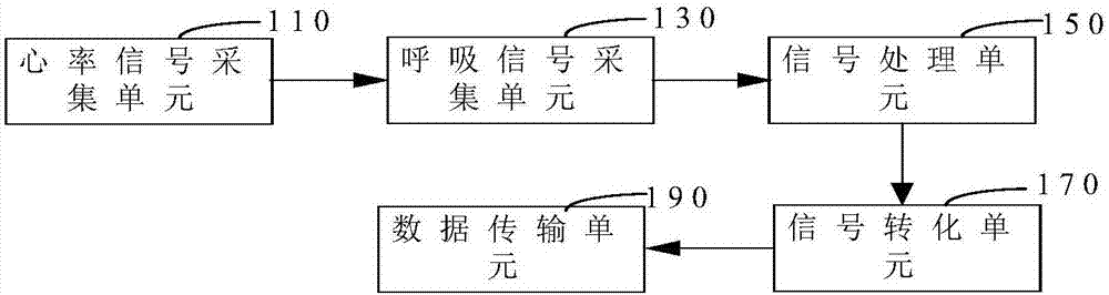 Wearable heart rate and respiration monitoring device and method and intelligent top