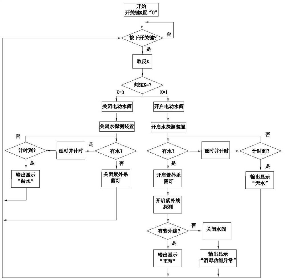 A direct drinking water ultraviolet disinfection control system and control method