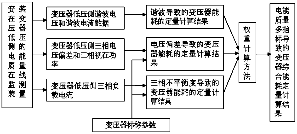 A quantitative analysis method for the influence of power quality on the comprehensive energy consumption of transformers