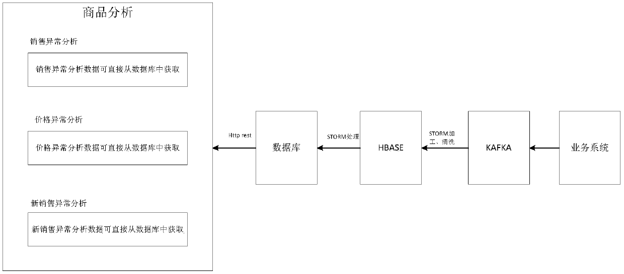 A database processing method and system