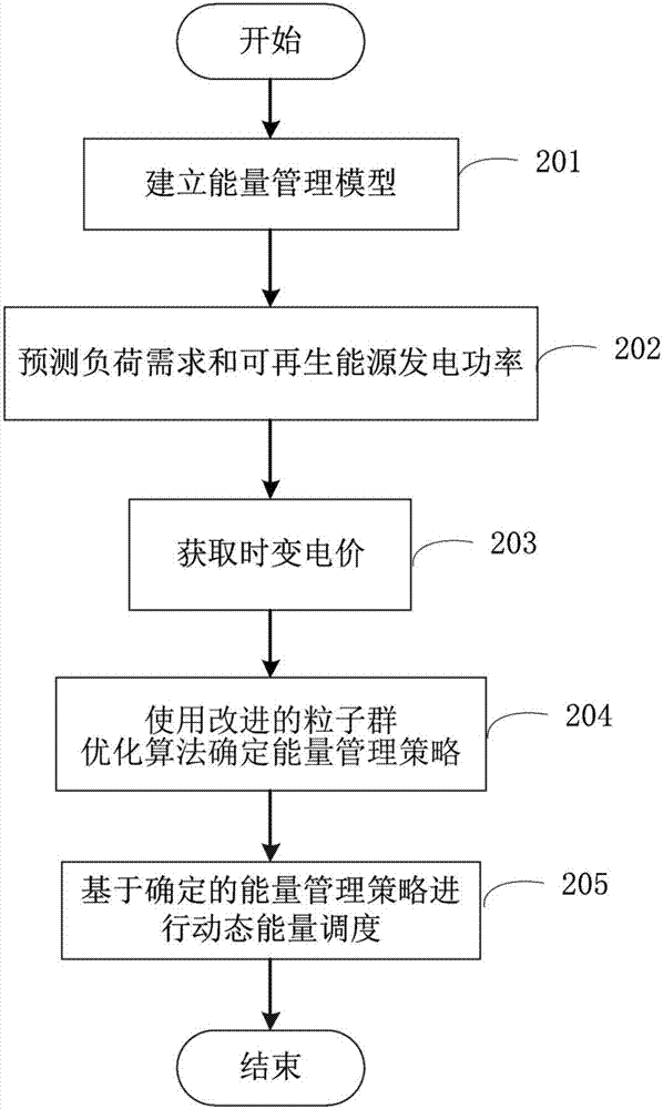 Energy management method and system of grid-connected micro power grid