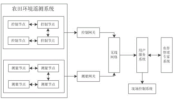 A crop remote monitoring system based on a wireless sensor network