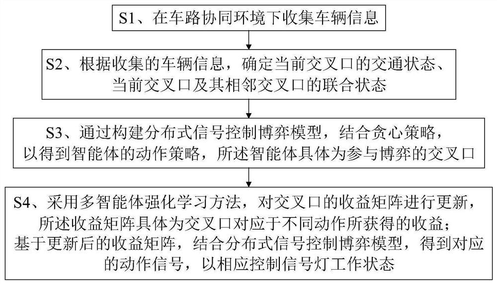 Urban road network signal coordination control method based on game equilibrium theory