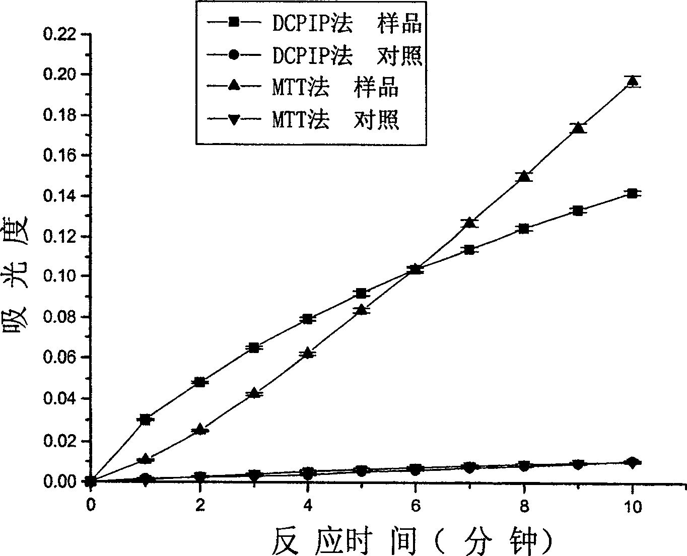 Spectrophotometry for testing activity of pyruvic acid dehydrogenase system