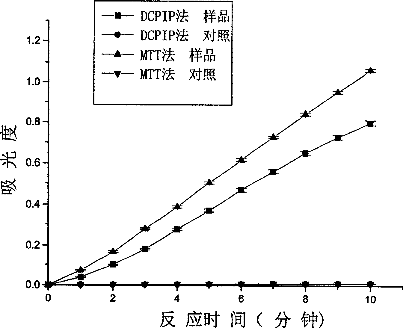 Spectrophotometry for testing activity of pyruvic acid dehydrogenase system