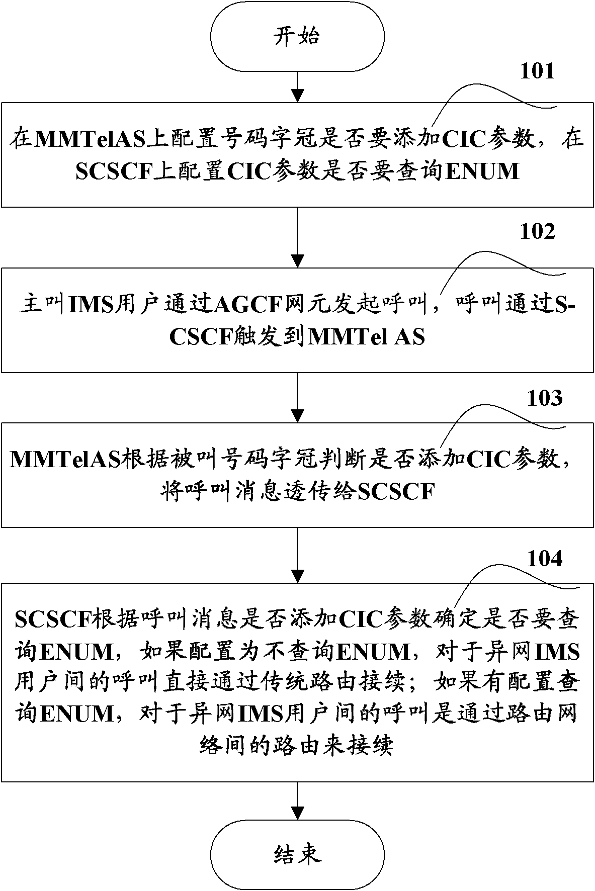 Method for controlling routing query of IMS user and IMS network