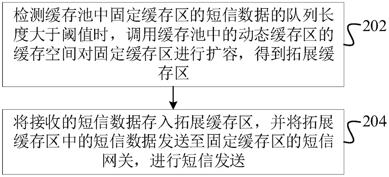 Method and device for sending short messages, computer device and storage medium