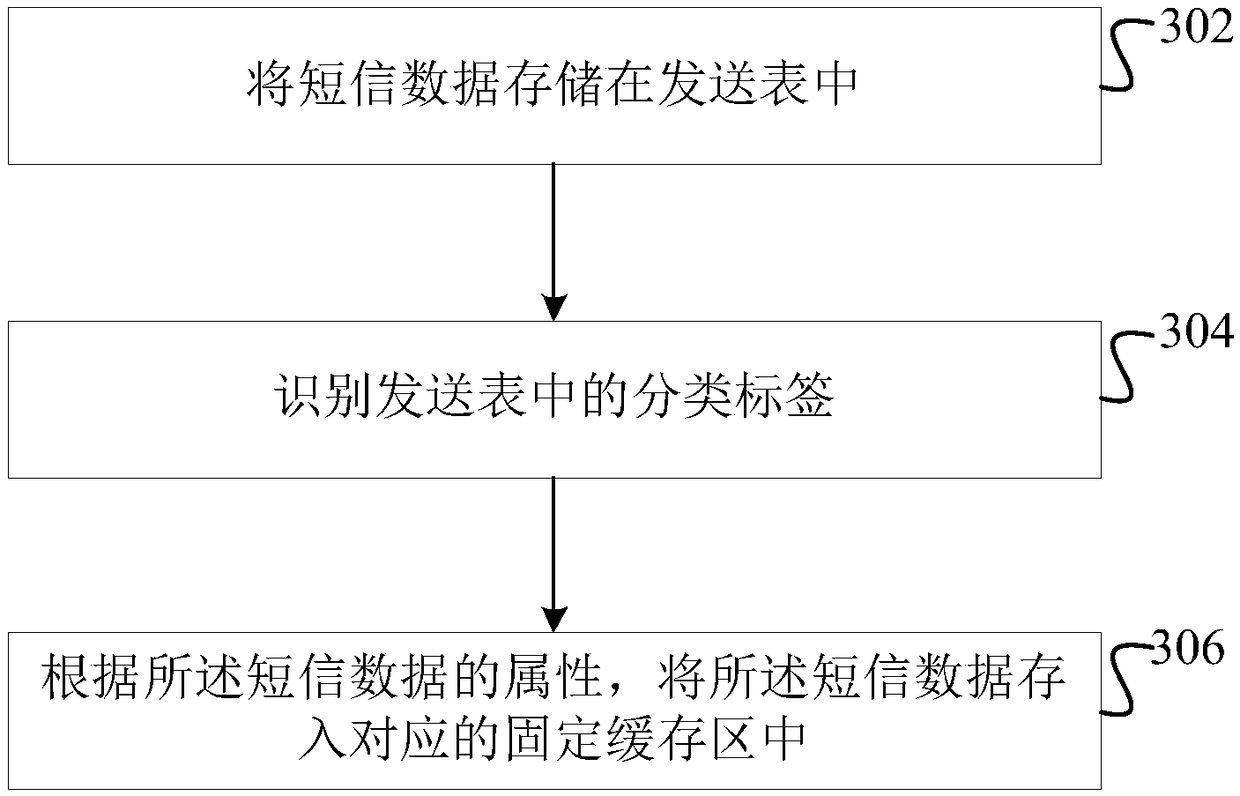 Method and device for sending short messages, computer device and storage medium