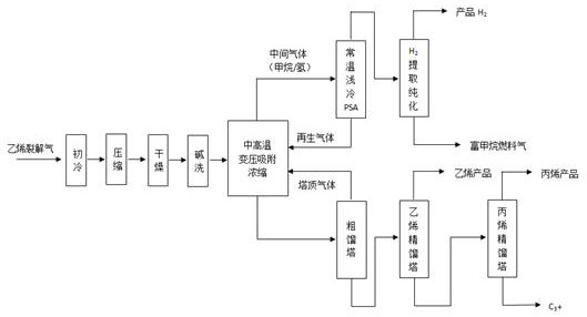 A method for separating ethylene cracked gas by full temperature range pressure swing adsorption