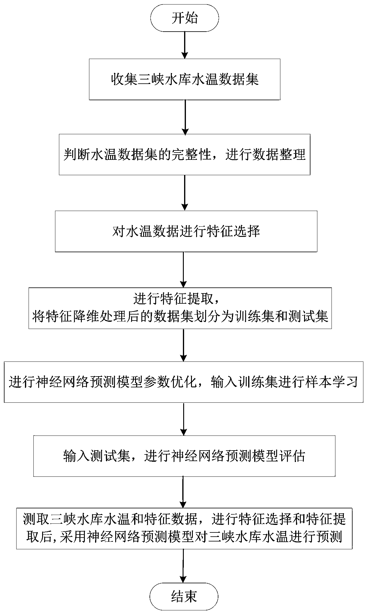 Three gorges reservoir water temperature prediction method based on principal component analysis and neural network