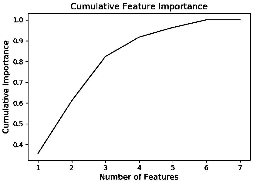 Three gorges reservoir water temperature prediction method based on principal component analysis and neural network