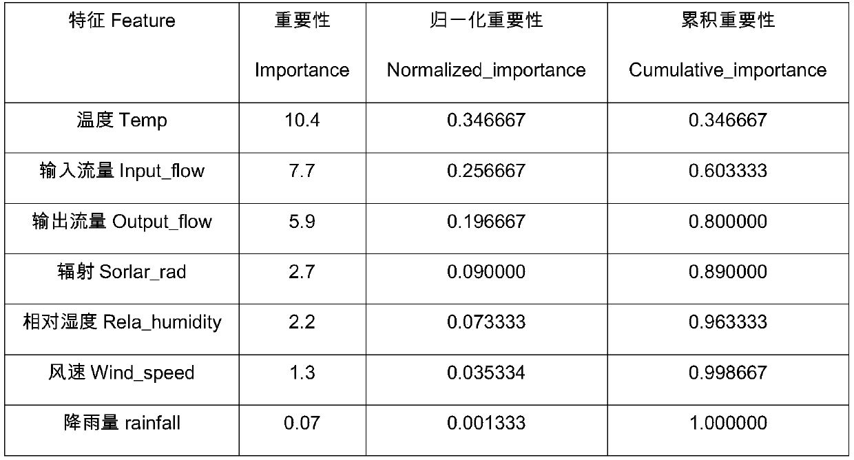 Three gorges reservoir water temperature prediction method based on principal component analysis and neural network